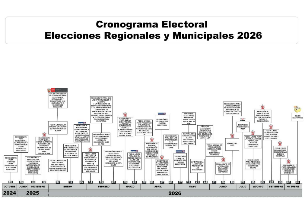 Cronograma electoral.