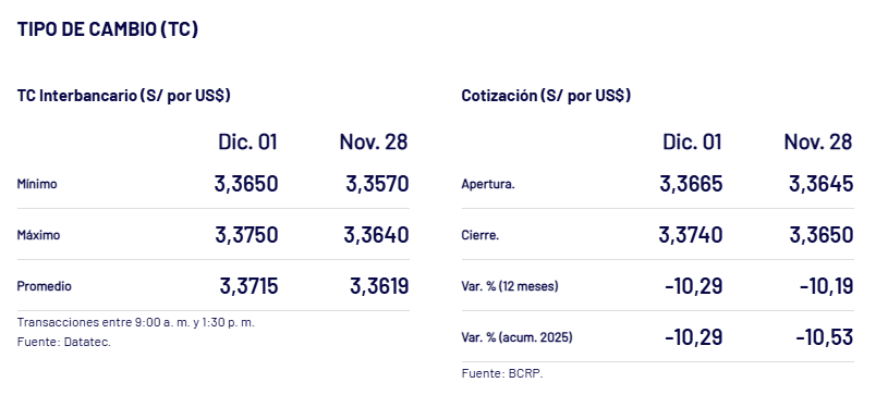 Así cerró el dólar el 1 de diciembre.