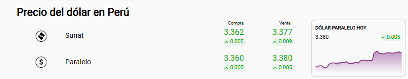Precio del dólar Sunat y paralelo en Perú.