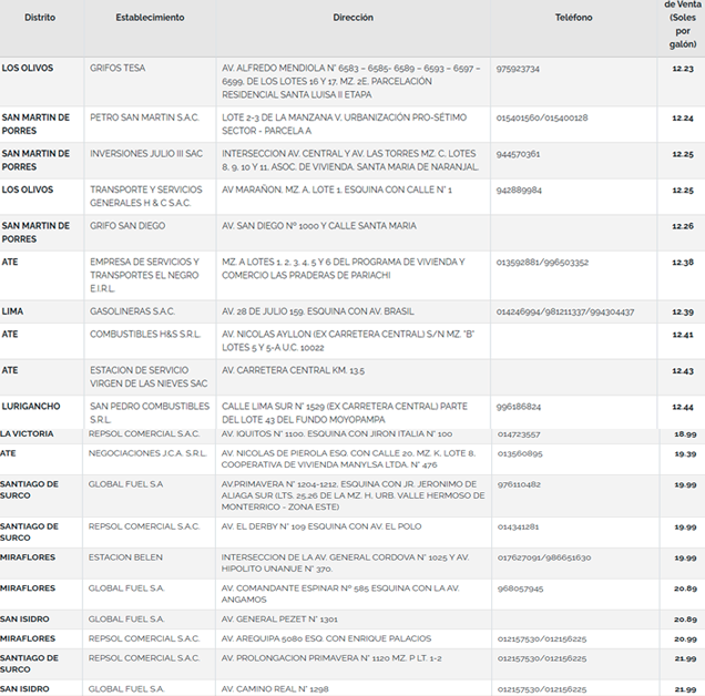 Precio de la gasolina este 2 de diciembre, segn Facilito.