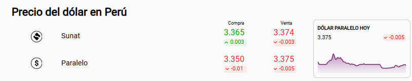 Precio dólar Sunat y paralelo.