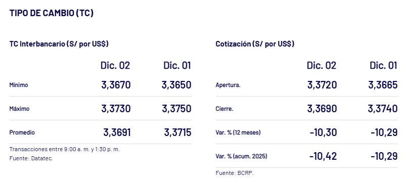 Así cerró el precio del dólar en Perú.