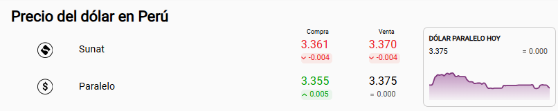 Precio dlar Sunat y paralelo.