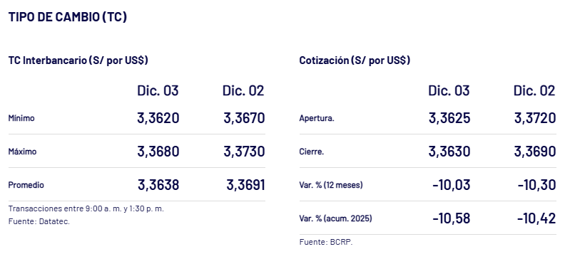 As cerr el dlar el 3 de diciembre.
