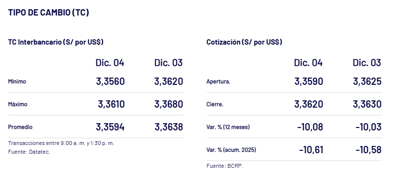 As cerr el dlar ayer, 4 de diciembre.