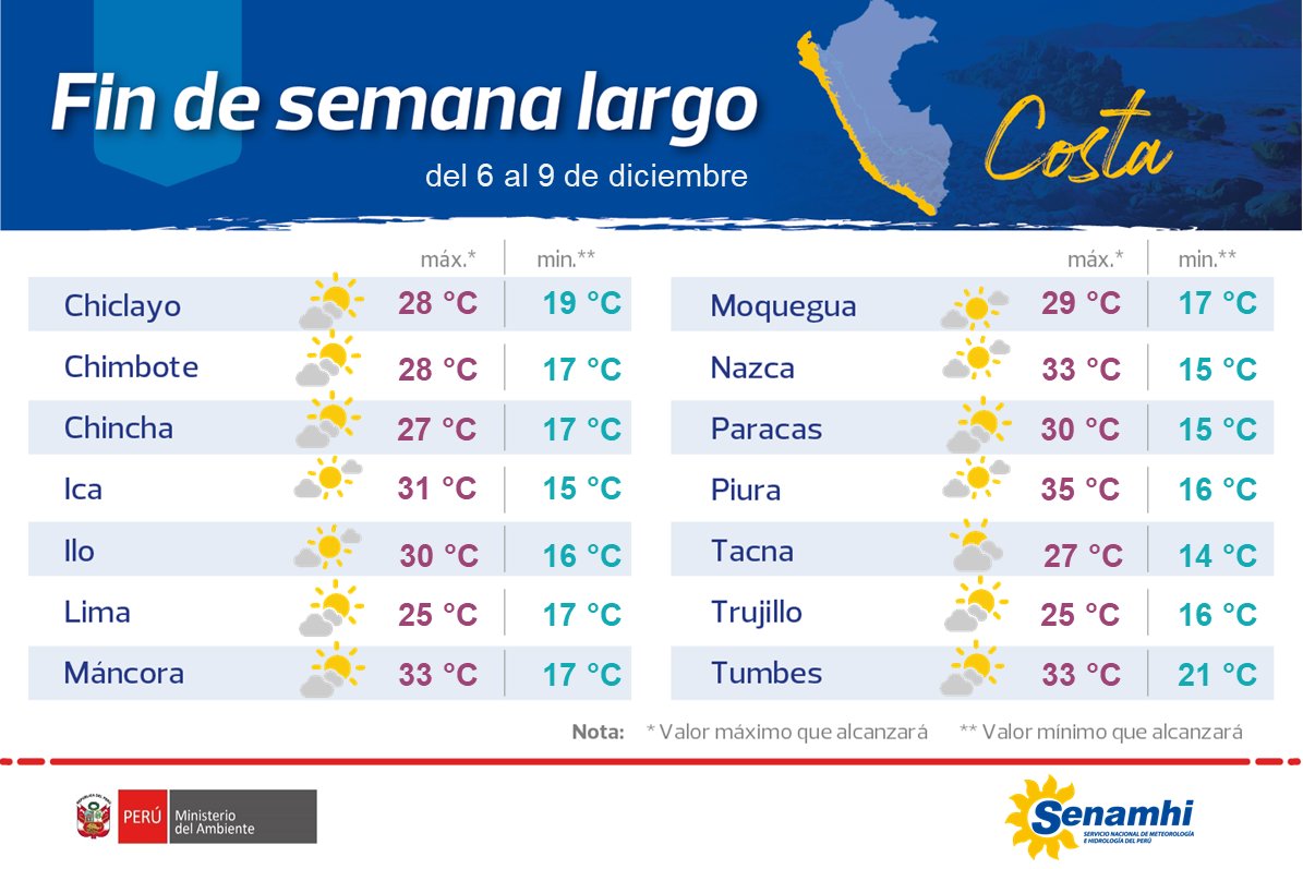 Pronóstico costa
