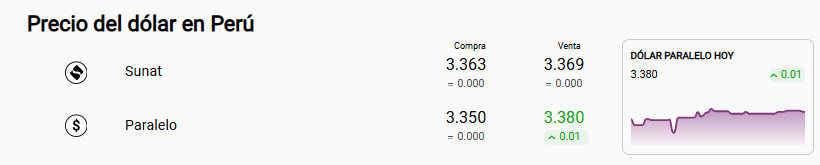 Precio dólar Sunat y paralelo.