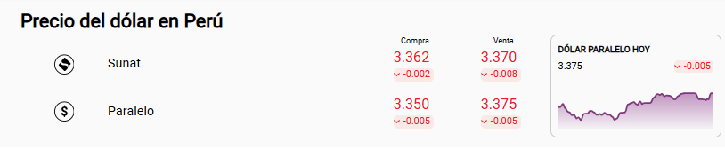 Precio dólar Sunat y paralelo.