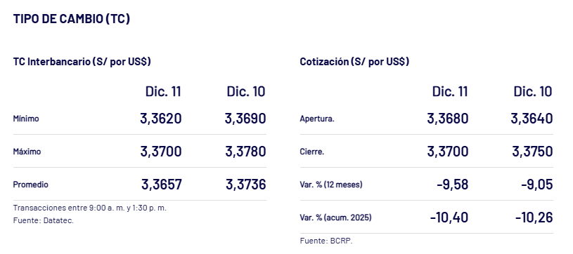 Tipo de cambio del dólar, ayer 11 de diciembre, según el BCRP.