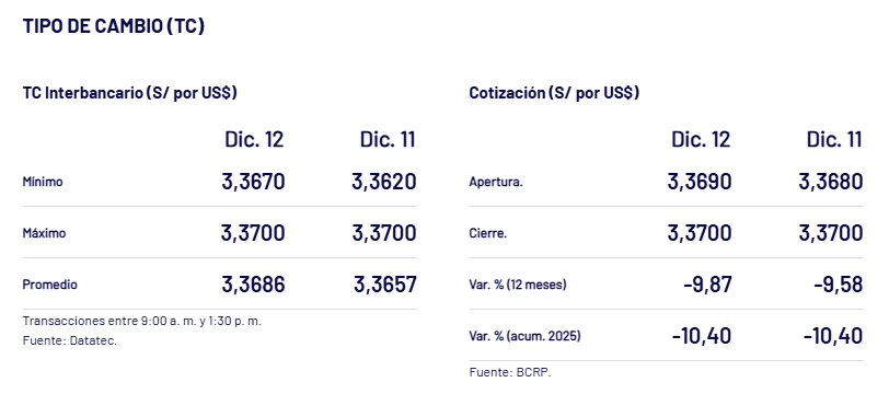 Así cerró el dólar el viernes 12 de diciembre.