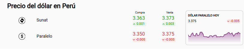 Precio del dólar Sunat y paralelo.
