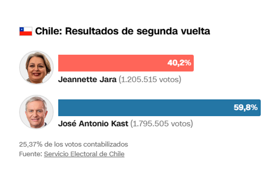 Un cuarto de los votos ya han sido contados y Kast sigue tomando la delantera.