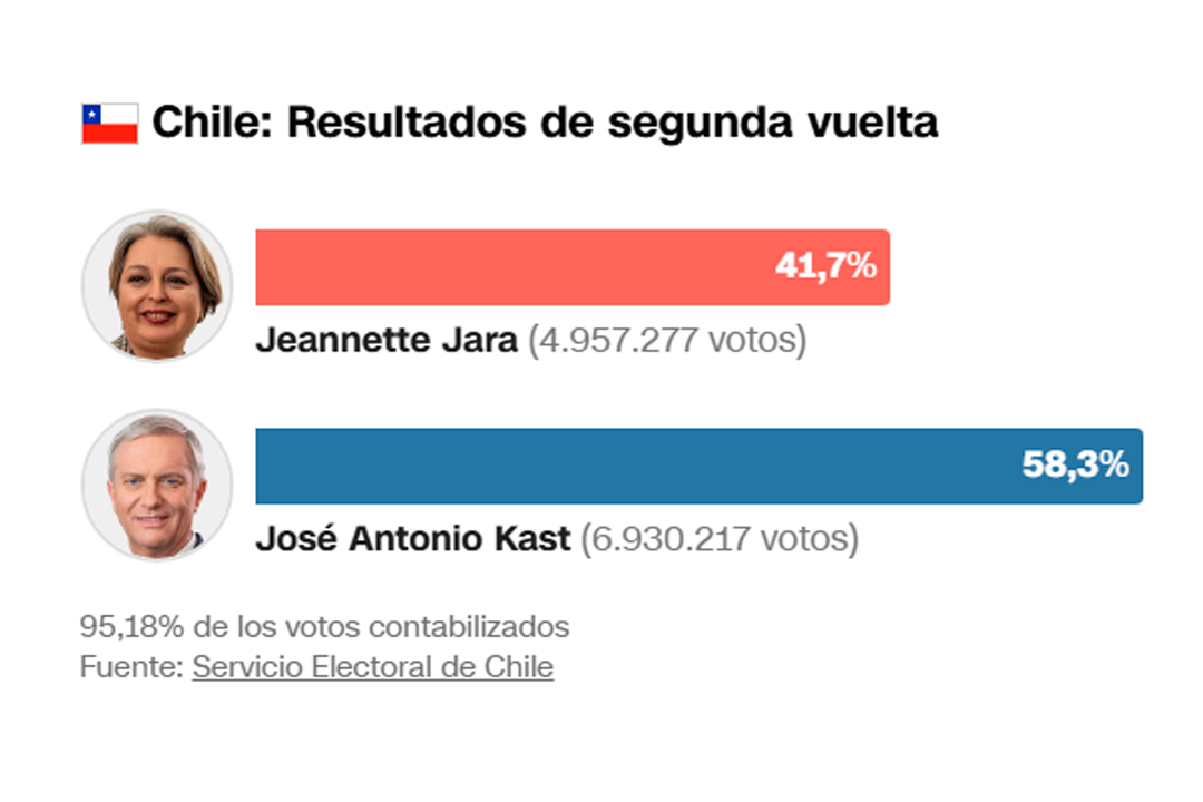 con casi el total de los votos escrutados, kast se consolida como ganador de la segunda vuelta en chile