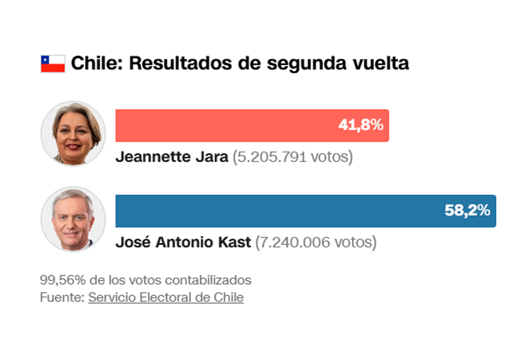 Votos escrutados a casi el 100% dan como ganador a Kast