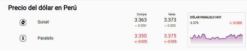 Precio del dlar Sunat y paralelo.