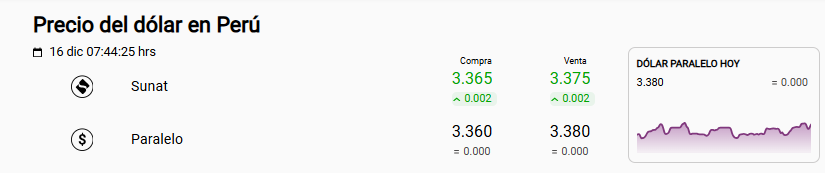 Precio dólar Sunat y paralelo.