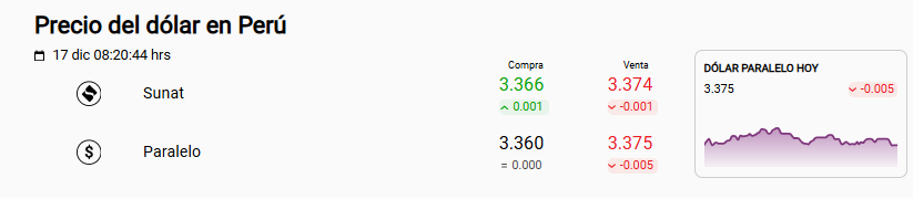 Precio del d�lar Sunat y paralelo.