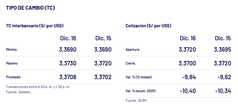 As� cerr� el d�lar el 16 de diciembre.