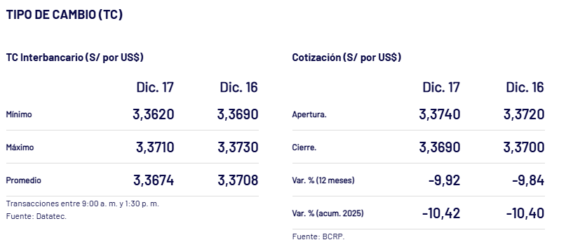 Así cerró el dólar el miércoles, 17 de diciembre.