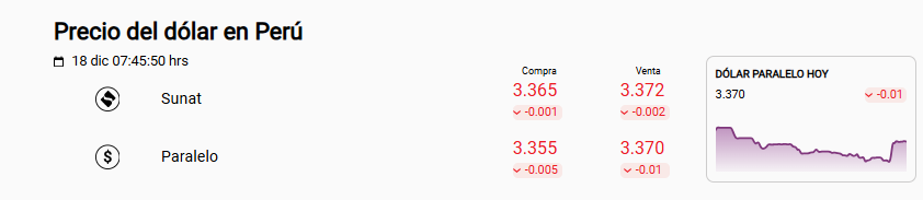 Precio del dólar Sunat y paralelo.