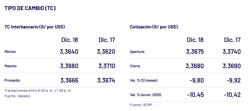 As� cerr� el d�lar ayer, seg�n el BCRP.
