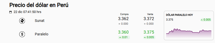 Precio del d�lar Sunat y paralelo.