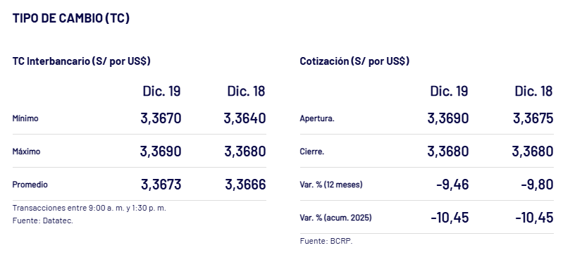 As� cerr� el d�lar el viernes, 19 de diciembre.
