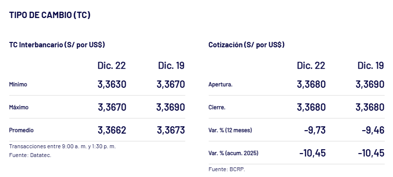 As� cerr� el d�lar ayer.