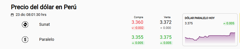 Precio del d�lar Sunat y paralelo.