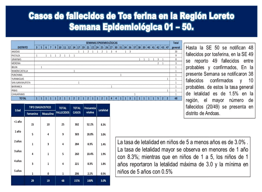 Reporte de fallecidos por tos ferina de la Gerencia Regional de Salud (Geresa) de Loreto