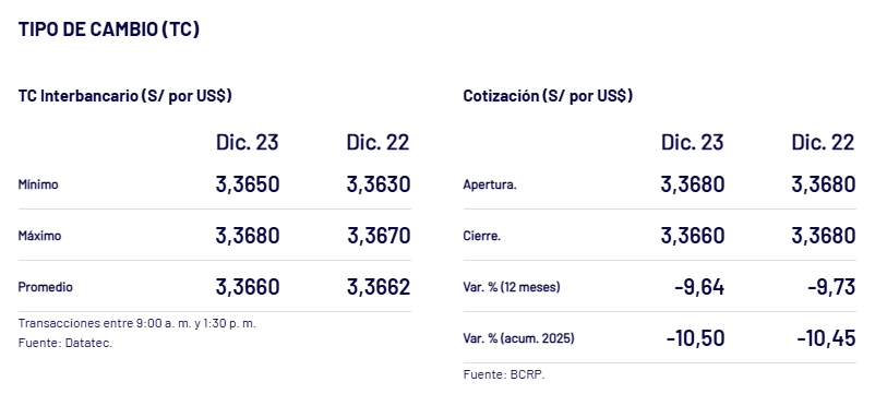 As� cerr� el d�lar el martes 23 de diciembre.