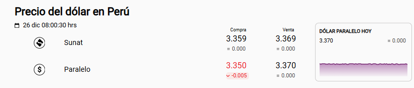 Precio del d�lar Sunat y paralelo.