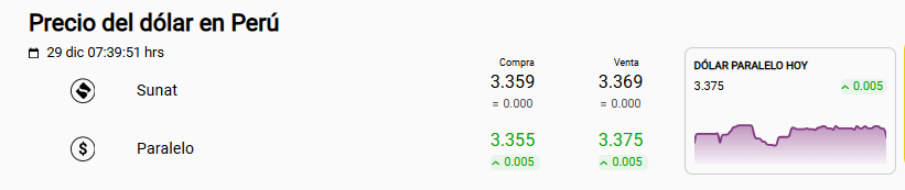Precio del d�lar Sunat y paralelo.