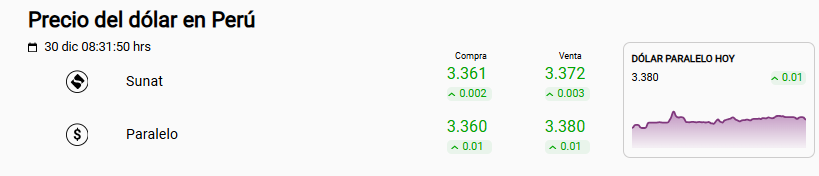 Dólar Sunat y paralelo.