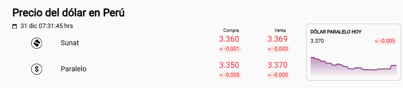 Precio d�lar Sunat y paralelo.