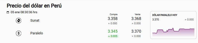 Precio del d�lar Sunat y paralelo.