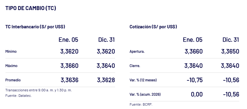 As� cerr� el d�lar el lunes, 5 de enero.