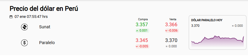 Precio d�lar paralelo y Sunat.