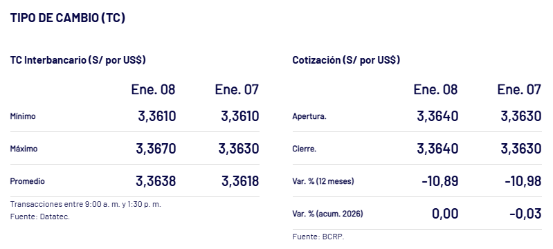 As� cerr� el d�lar el jueves 8 de enero.