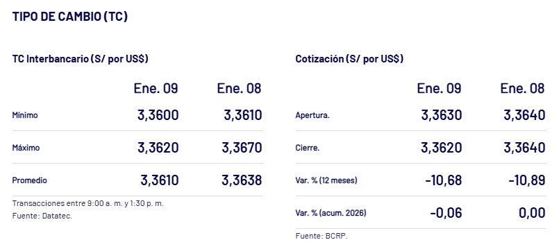 As� cerr� el d�lar ayer, 9 de enero.