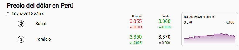 Precio del dólar paralelo y Sunat.