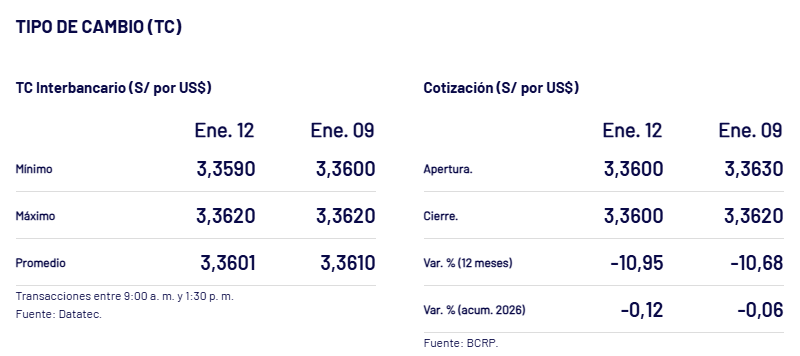 Cotización del tipo de cambio, ayer 12 de enero.