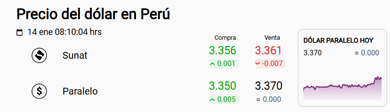 Precio del d�lar Sunat y paralelo.