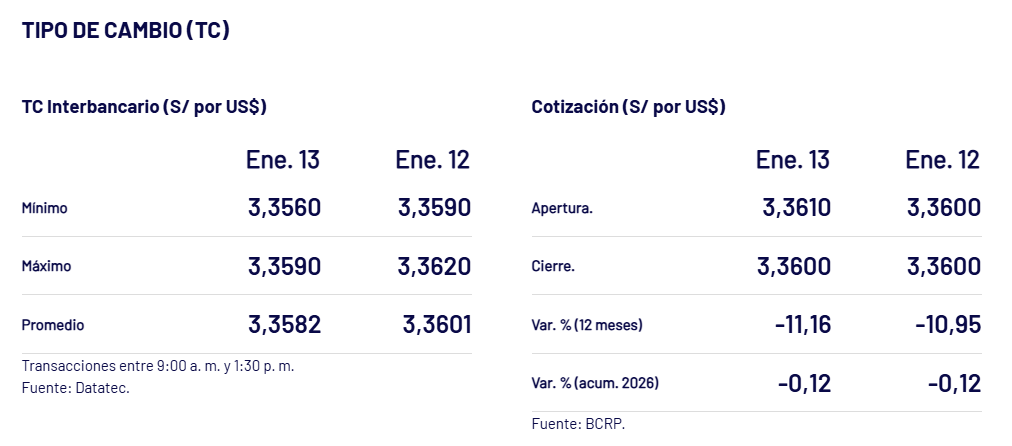 As� cerr� el d�lar el martes, 13 de enero.
