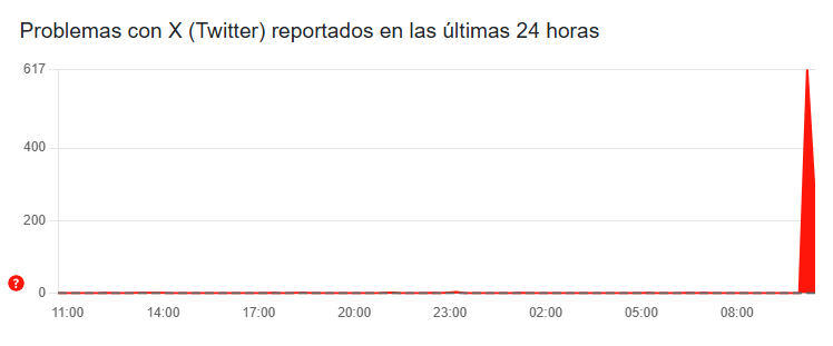 Cay� X a nivel global. Reporte de Donwdetecter.