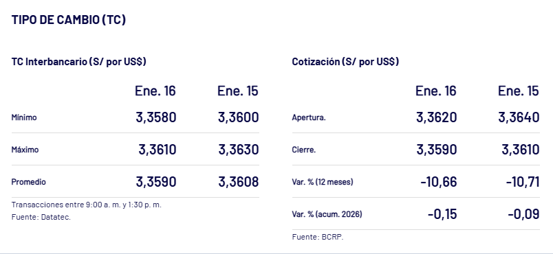 As� cerr� el d�lar ayer, 16 de enero, en Per�.