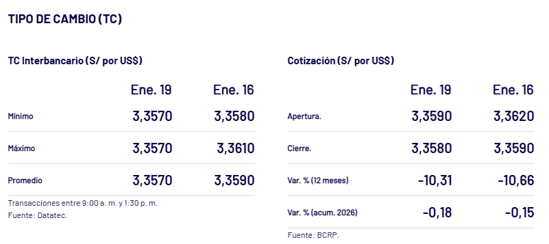 As� cerr� el d�lar el lunes 19 de enero, seg�n el BCRP.