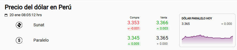 Precio del d�lar Sunat y paralelo este 20 de enero.