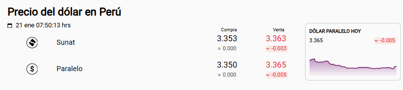 Precio del d�lar Sunat y paralelo.