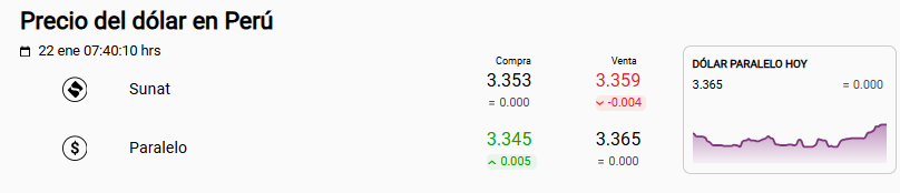 Precio del dólar Sunat y paralelo este jueves en Perú.